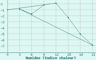 Courbe de l'humidex pour Ozinki