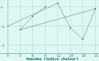 Courbe de l'humidex pour Bel'Cy