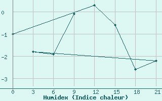 Courbe de l'humidex pour Cernyj Jar