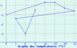 Courbe de tempratures pour Cimljansk