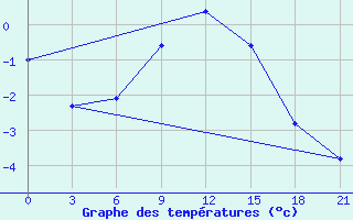 Courbe de tempratures pour Budennovsk