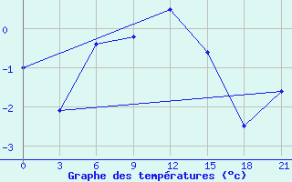 Courbe de tempratures pour Liubashivka