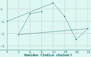 Courbe de l'humidex pour Liubashivka