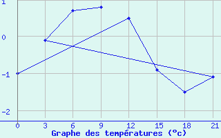 Courbe de tempratures pour Vorkuta