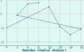 Courbe de l'humidex pour Vorkuta