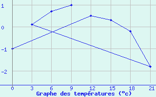 Courbe de tempratures pour Kovda