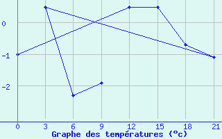 Courbe de tempratures pour Hveravellir