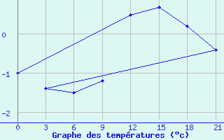 Courbe de tempratures pour Gomel