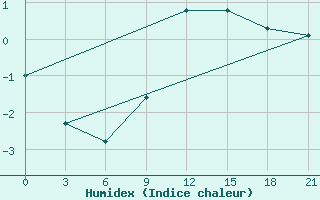 Courbe de l'humidex pour Orsa