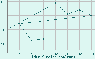 Courbe de l'humidex pour Hveravellir