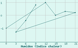 Courbe de l'humidex pour Sar'Ja