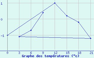 Courbe de tempratures pour Klin