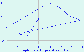 Courbe de tempratures pour Oktjabr