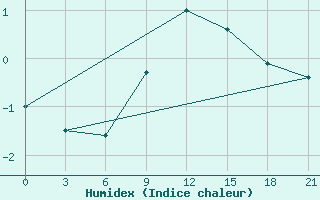 Courbe de l'humidex pour Oktjabr'Skij Gorodok