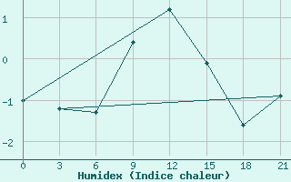 Courbe de l'humidex pour Spas-Demensk