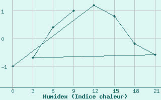 Courbe de l'humidex pour Ashotsk