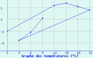 Courbe de tempratures pour Senkursk