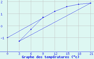 Courbe de tempratures pour Gorki