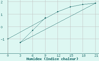 Courbe de l'humidex pour Gorki