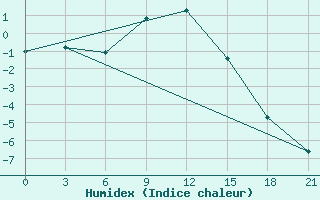 Courbe de l'humidex pour Trubcevsk