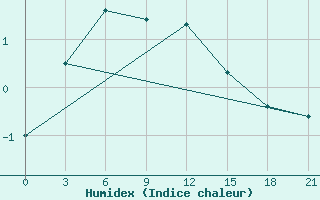 Courbe de l'humidex pour Vorkuta