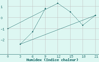 Courbe de l'humidex pour Aksakovo