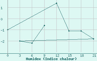 Courbe de l'humidex pour Ersov