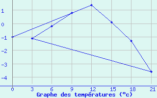 Courbe de tempratures pour Kotlas