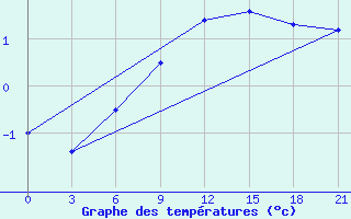 Courbe de tempratures pour Mozyr