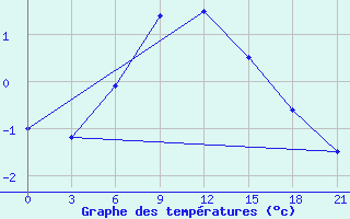 Courbe de tempratures pour Uzlovaja