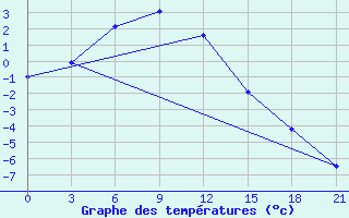 Courbe de tempratures pour Dzherzhinskoe