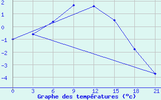 Courbe de tempratures pour Bol