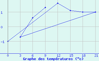 Courbe de tempratures pour Penza