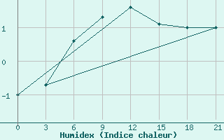 Courbe de l'humidex pour Penza