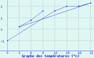 Courbe de tempratures pour Tula