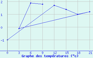 Courbe de tempratures pour L