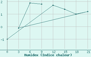 Courbe de l'humidex pour L'Viv