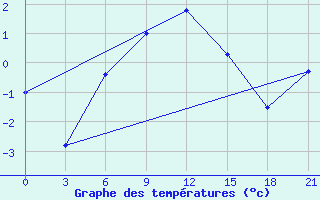 Courbe de tempratures pour Verhnij Baskuncak