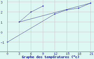 Courbe de tempratures pour Koslan