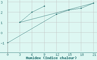 Courbe de l'humidex pour Koslan