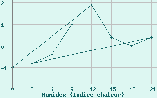 Courbe de l'humidex pour Pozarane-Pgc