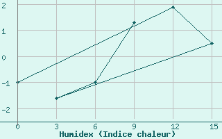 Courbe de l'humidex pour Urjupinsk