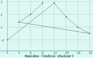 Courbe de l'humidex pour Mariupol