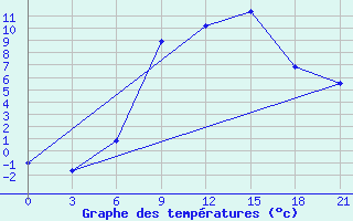 Courbe de tempratures pour Pinsk