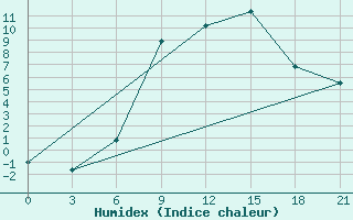 Courbe de l'humidex pour Pinsk