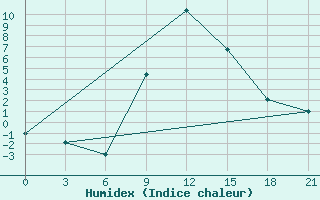 Courbe de l'humidex pour Serrai