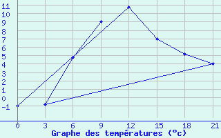 Courbe de tempratures pour Vidin