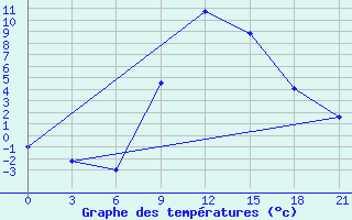 Courbe de tempratures pour Serrai