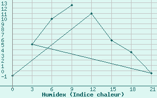 Courbe de l'humidex pour Muren