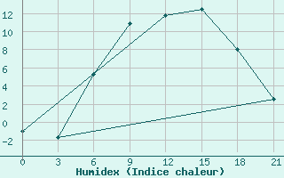 Courbe de l'humidex pour Sortavala